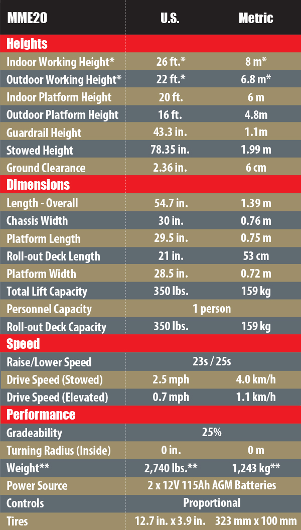 MME20 Chart 2022