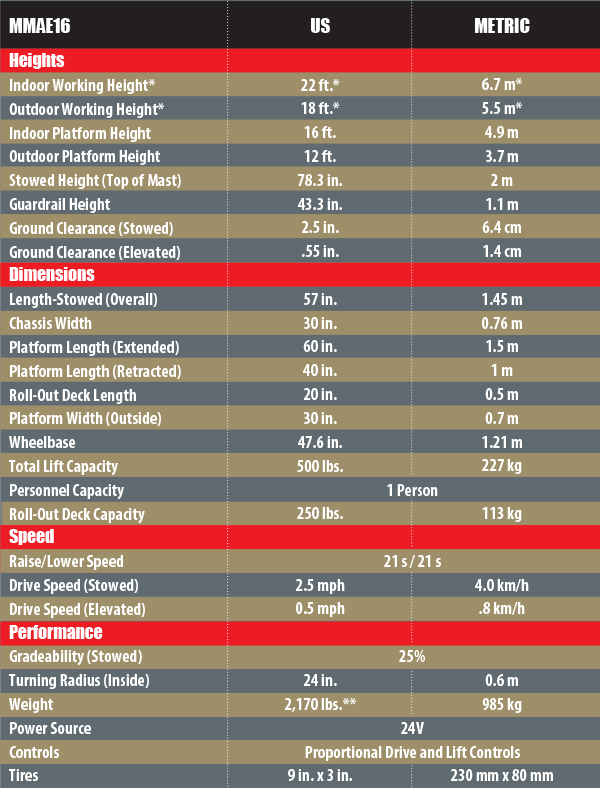 MMAE-16 Chart