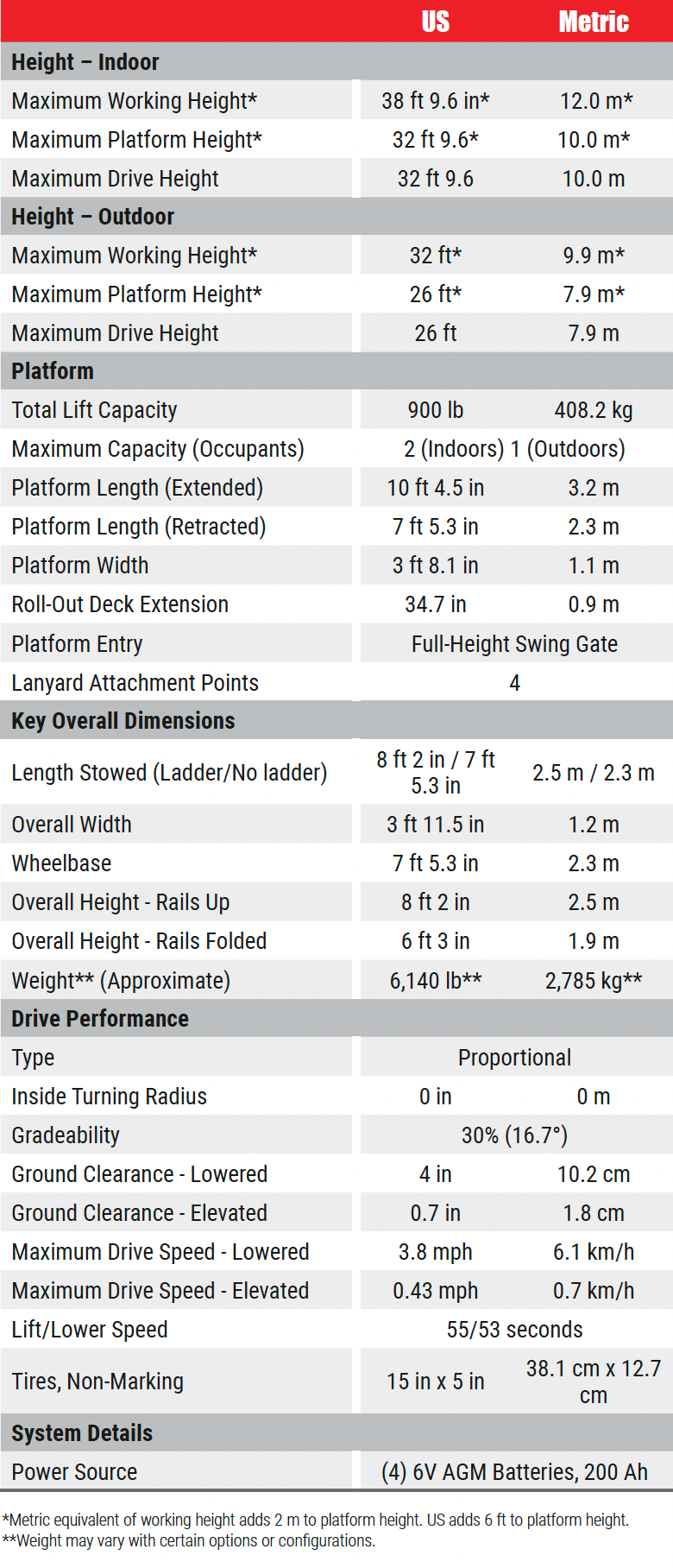 3346+ Spec chart